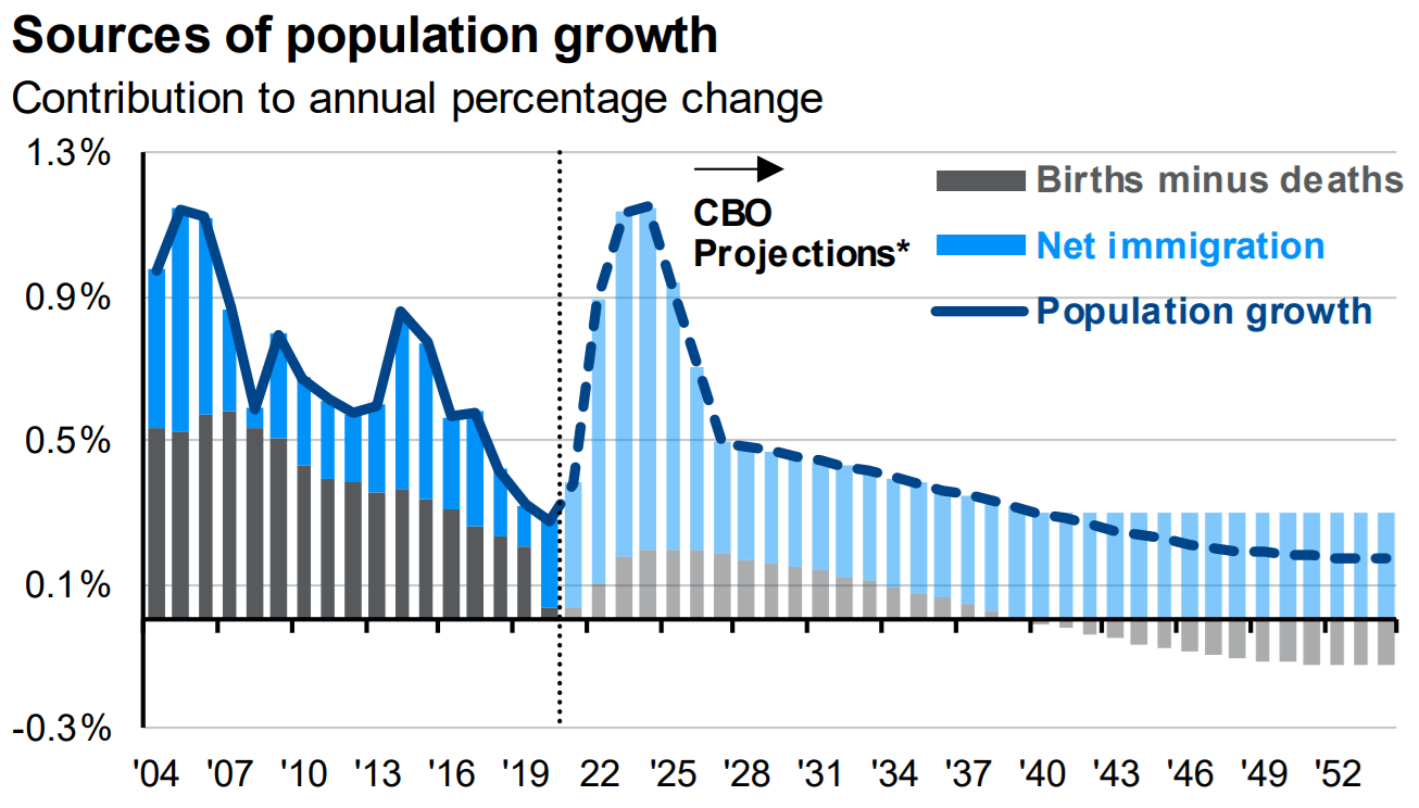 The Stock Market Will Break: When Population Growth Dies