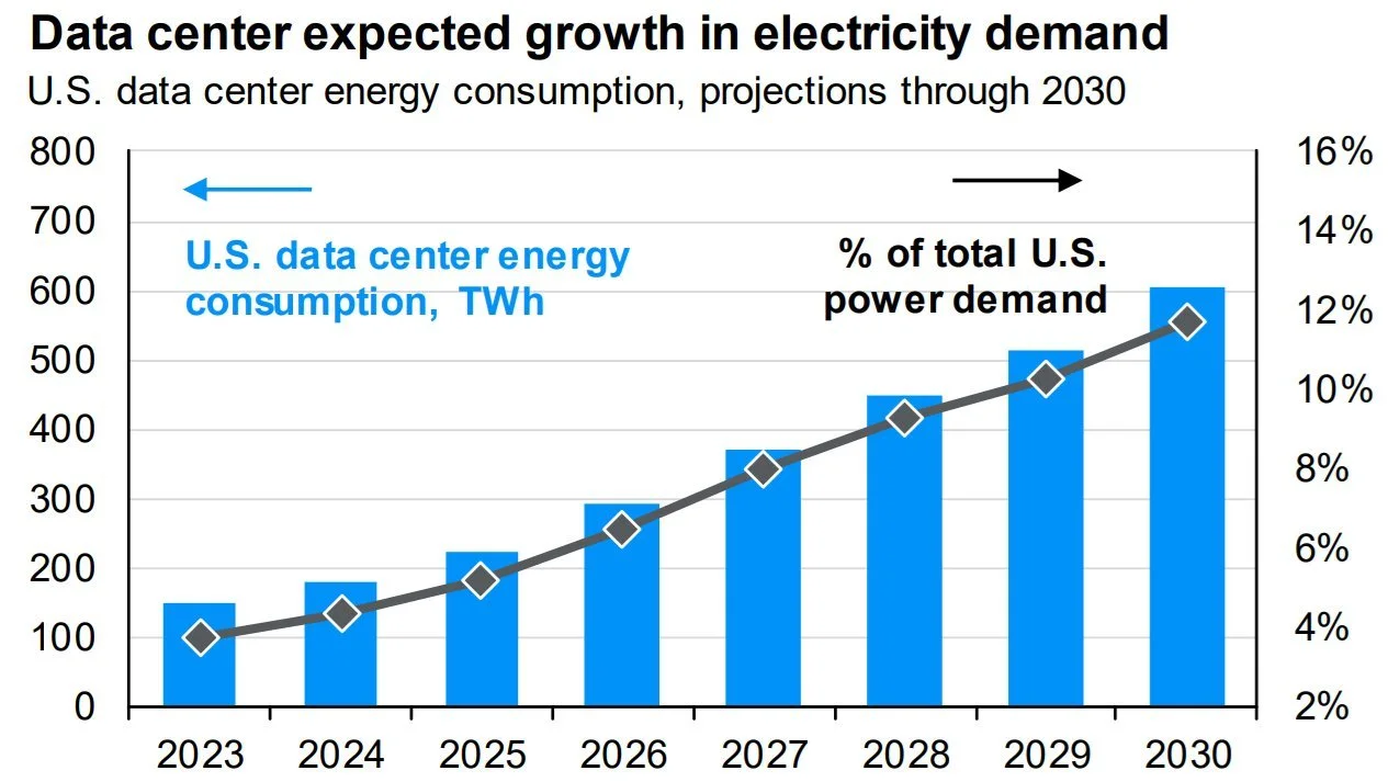 AI-Datacenter Boom: 7 Energy Stocks to Benefit