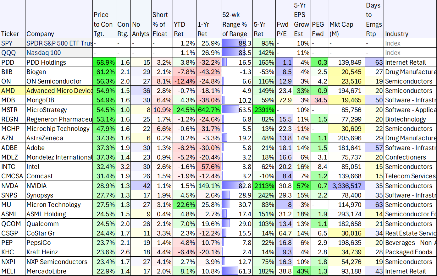 Here is How Wall Street Ranks All Nasdaq 100 Stocks