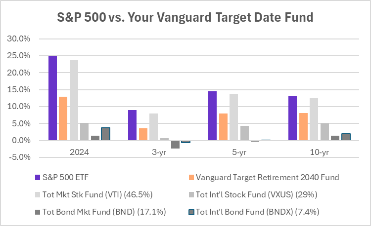 Is Your Vanguard Target Date Fund Really Worth It? Terrible Performance, Again!