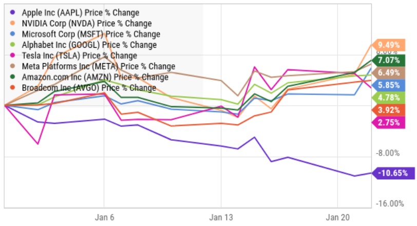 Apple: Time to Sell Your Shares?