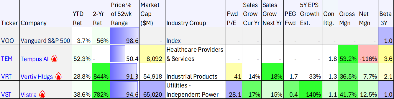 3 Sizzling Hot Stocks, 2 Letter Reason: A.I.