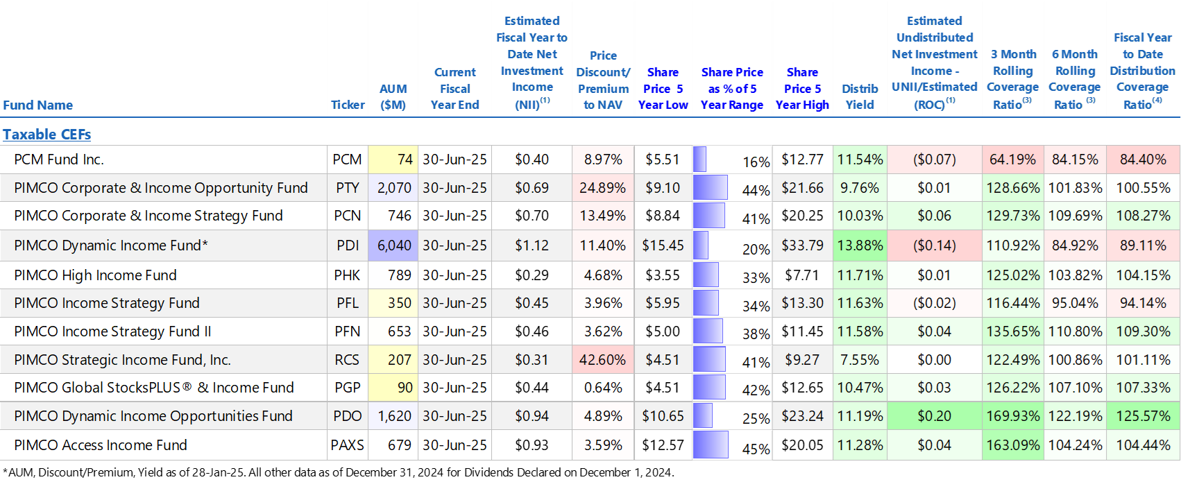 PDO: 10 Big-Yield PIMCO CEFs, Compared