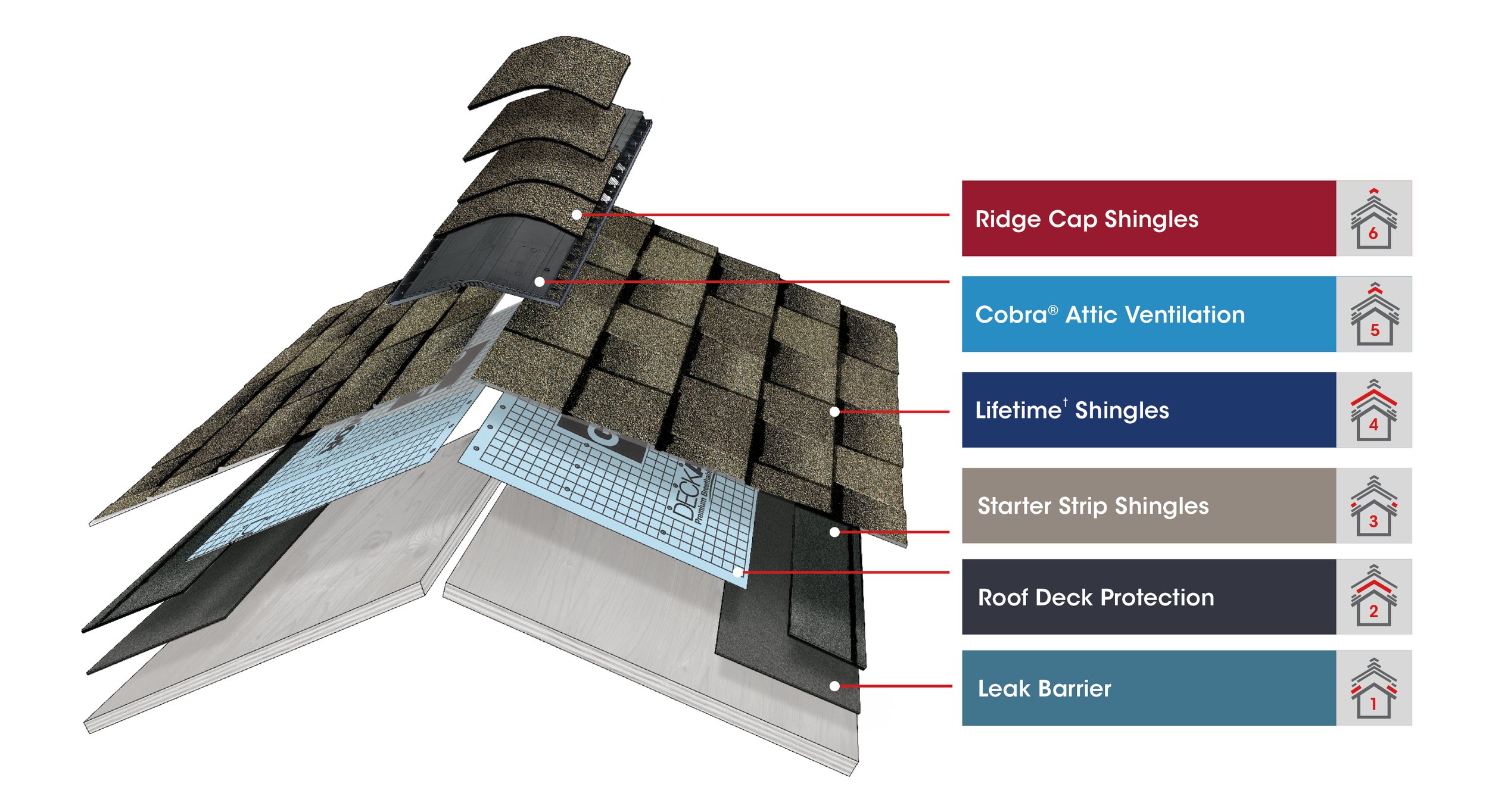The GAF Roofing System Protecting Your Home Beyond Just Shingles
