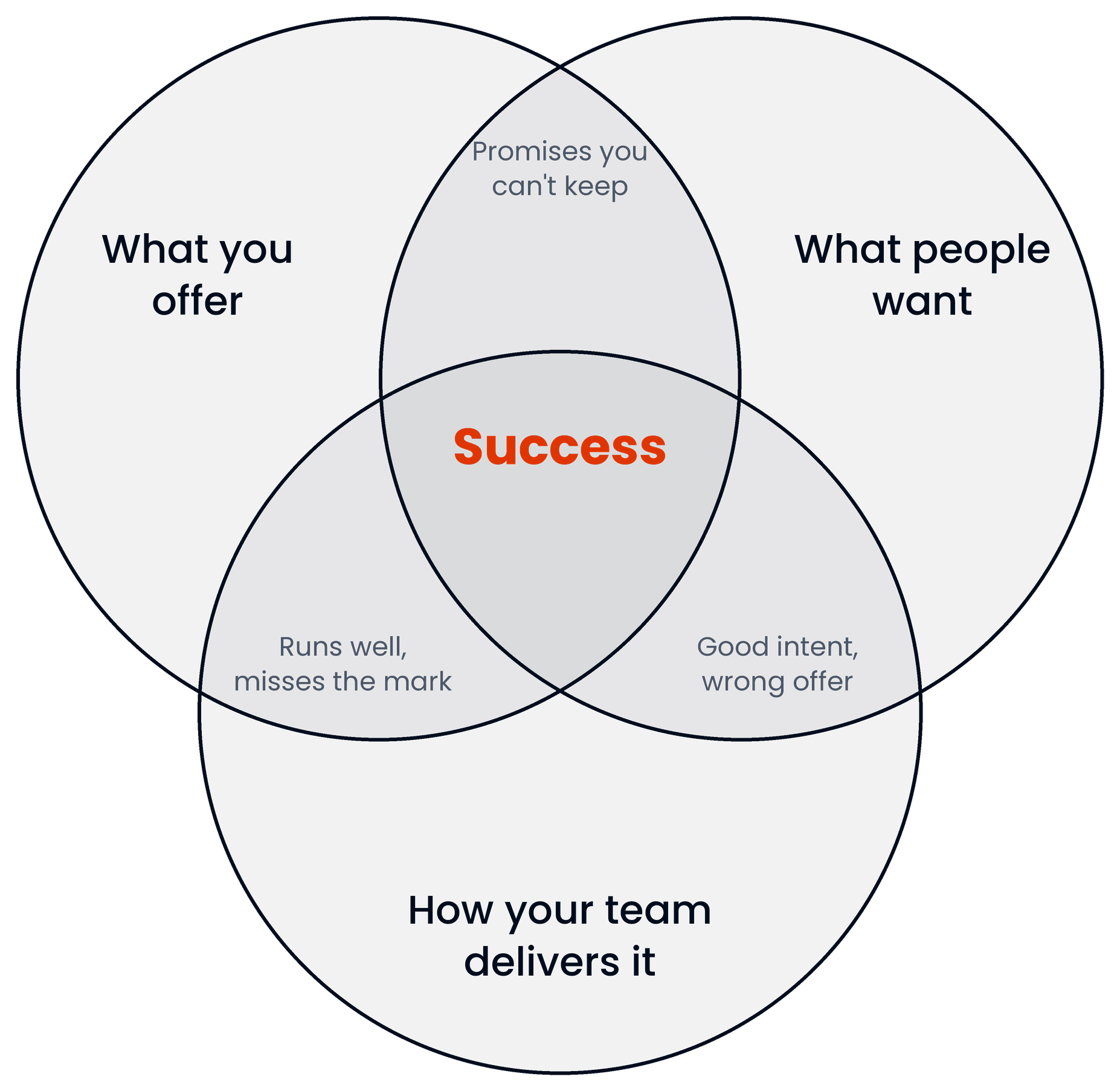 A Venn diagram illustrating the components of success.