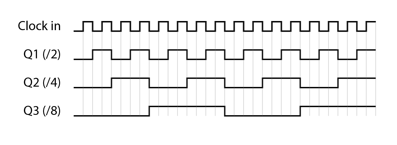 CMOS Clock Dividers — MidCentury Modular