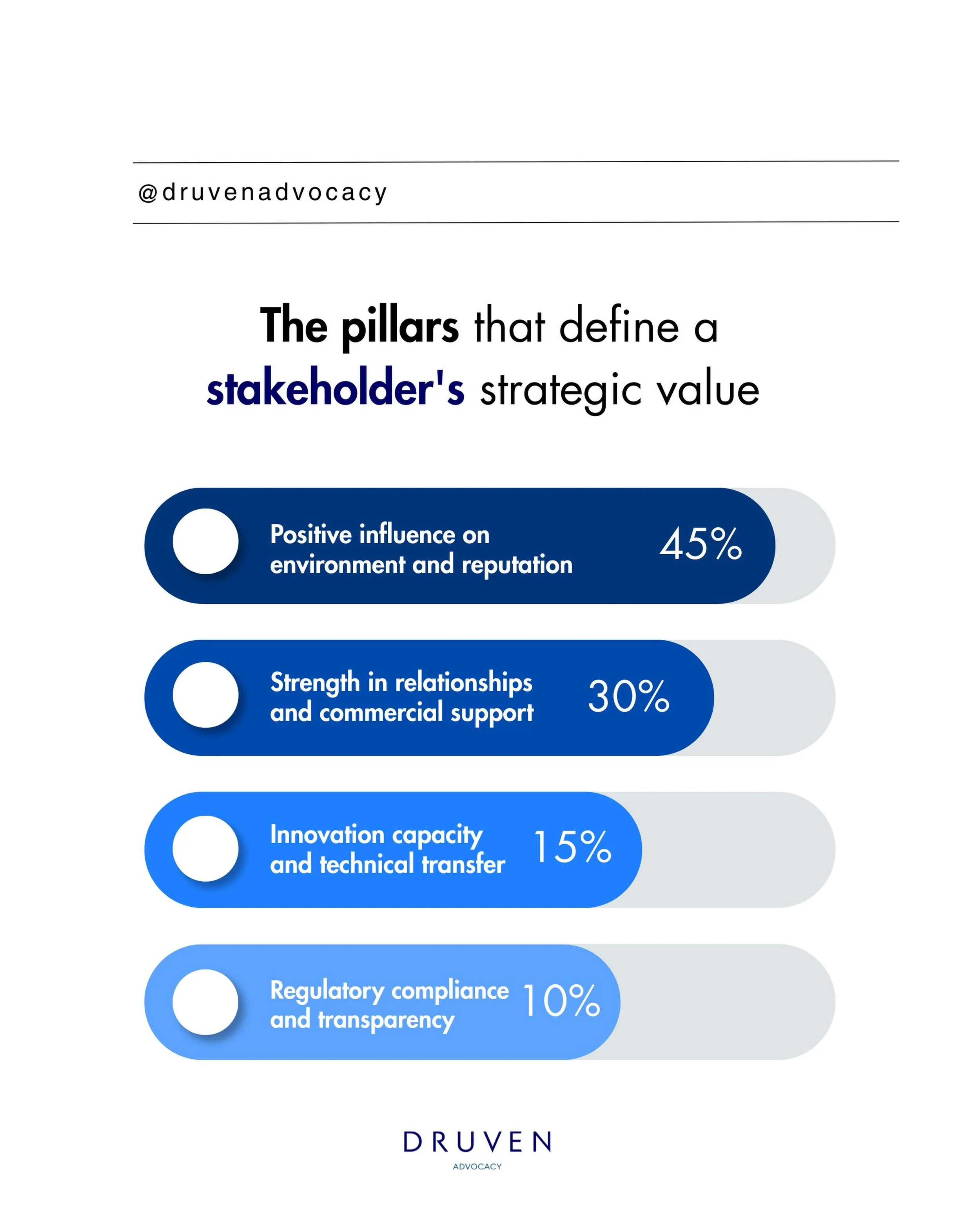Not all stakeholders carry the same weight. Treating them under a single standard is a costly mistake in public affairs management 📌.

Industry data shows that reputation and environmental influence account for up to 45% of a stakeholder&rsquo;s str