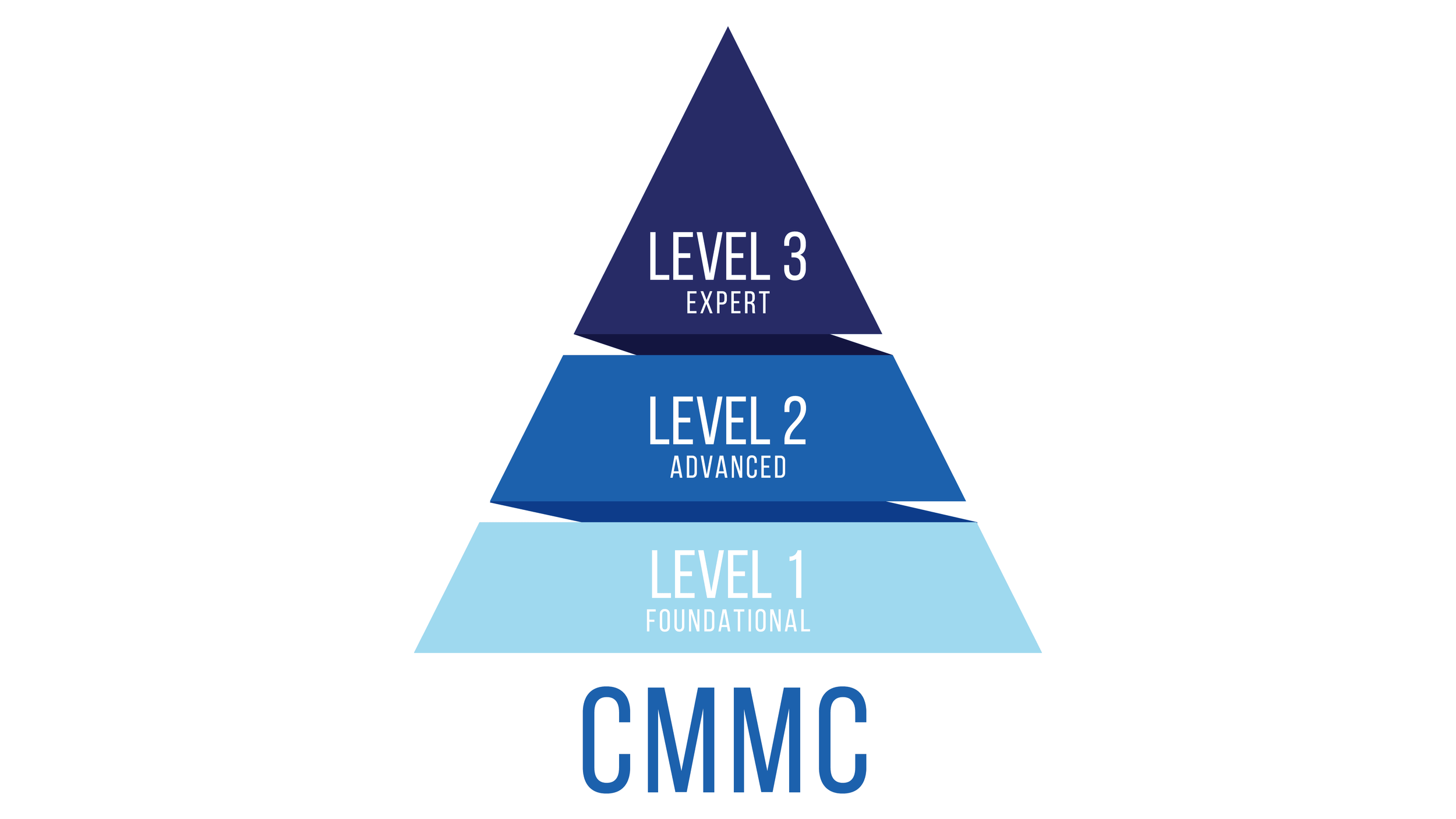 CMMC Compliance Services: How a CMMC MSP Helps Businesses Prepare for the DoD’s Cybersecurity Requirements