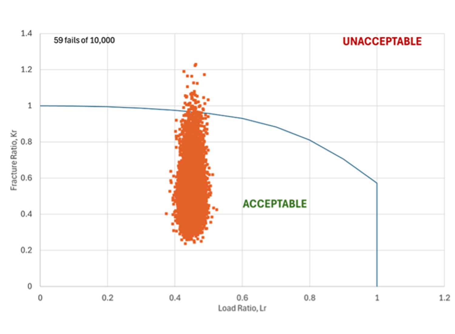 Failure Assessment Diagram showing 10,000 assessment points with 59 being unacceptable (0.6%)
