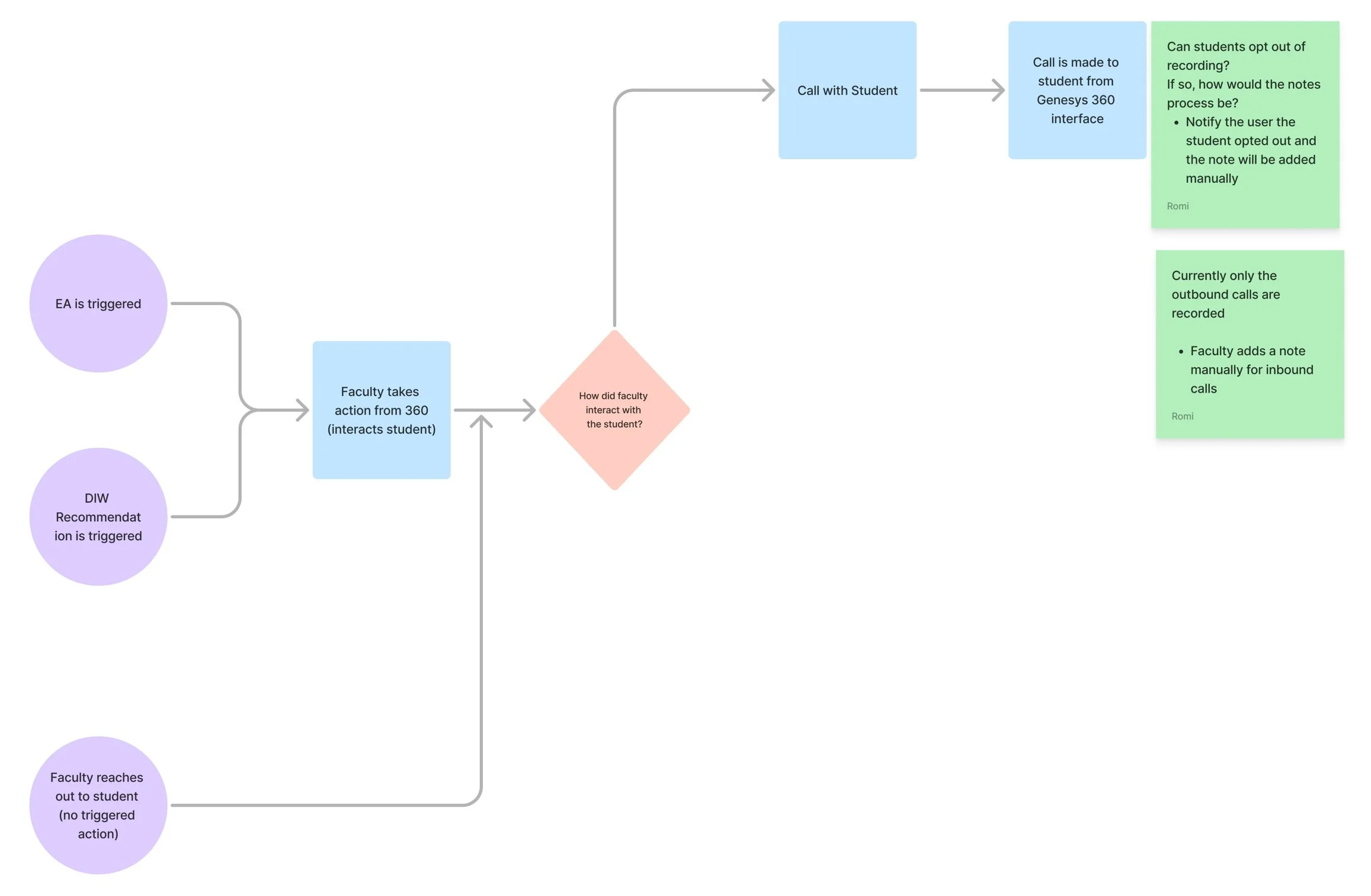 Call is made to student from Learner360 platform