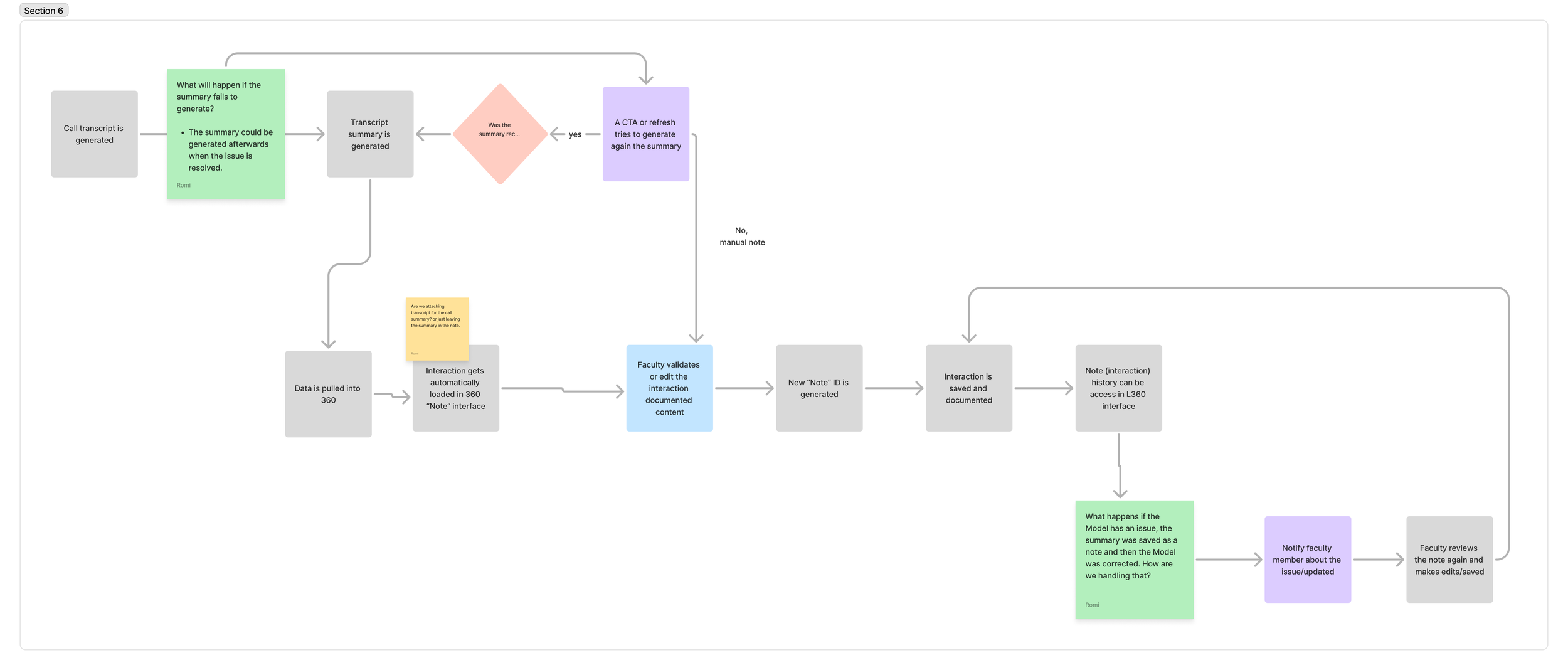 2) Call transcript is generated