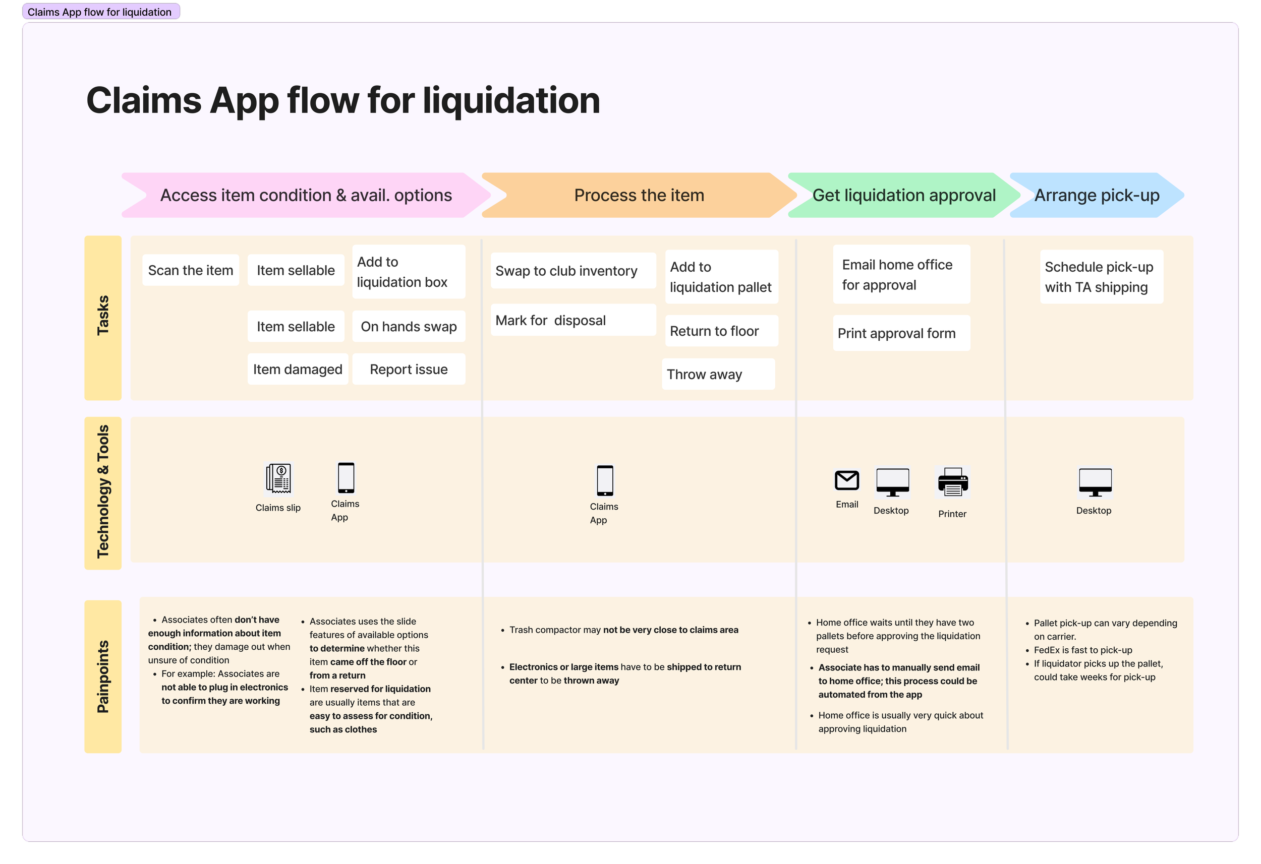Liquidation flow