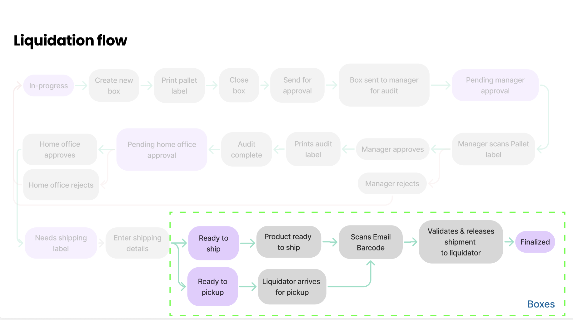 3_Liquidation flow with Boxes