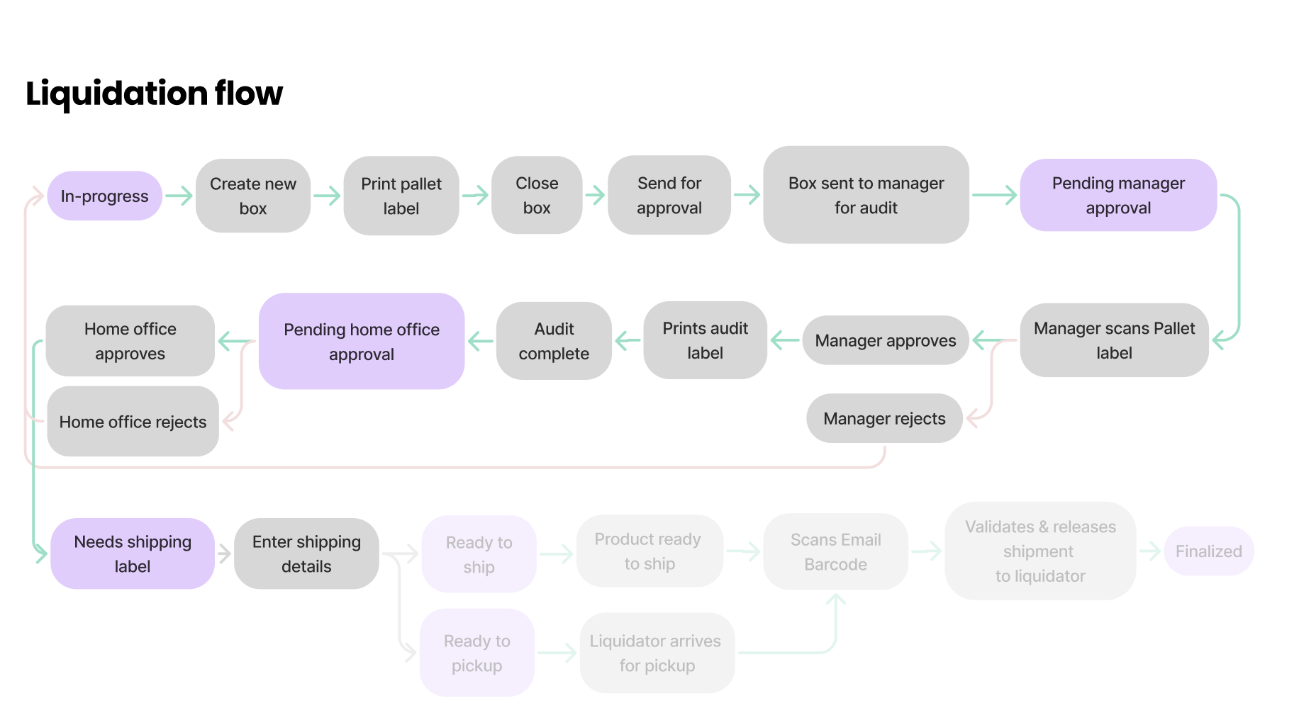 2_Liquidation flow without Boxes