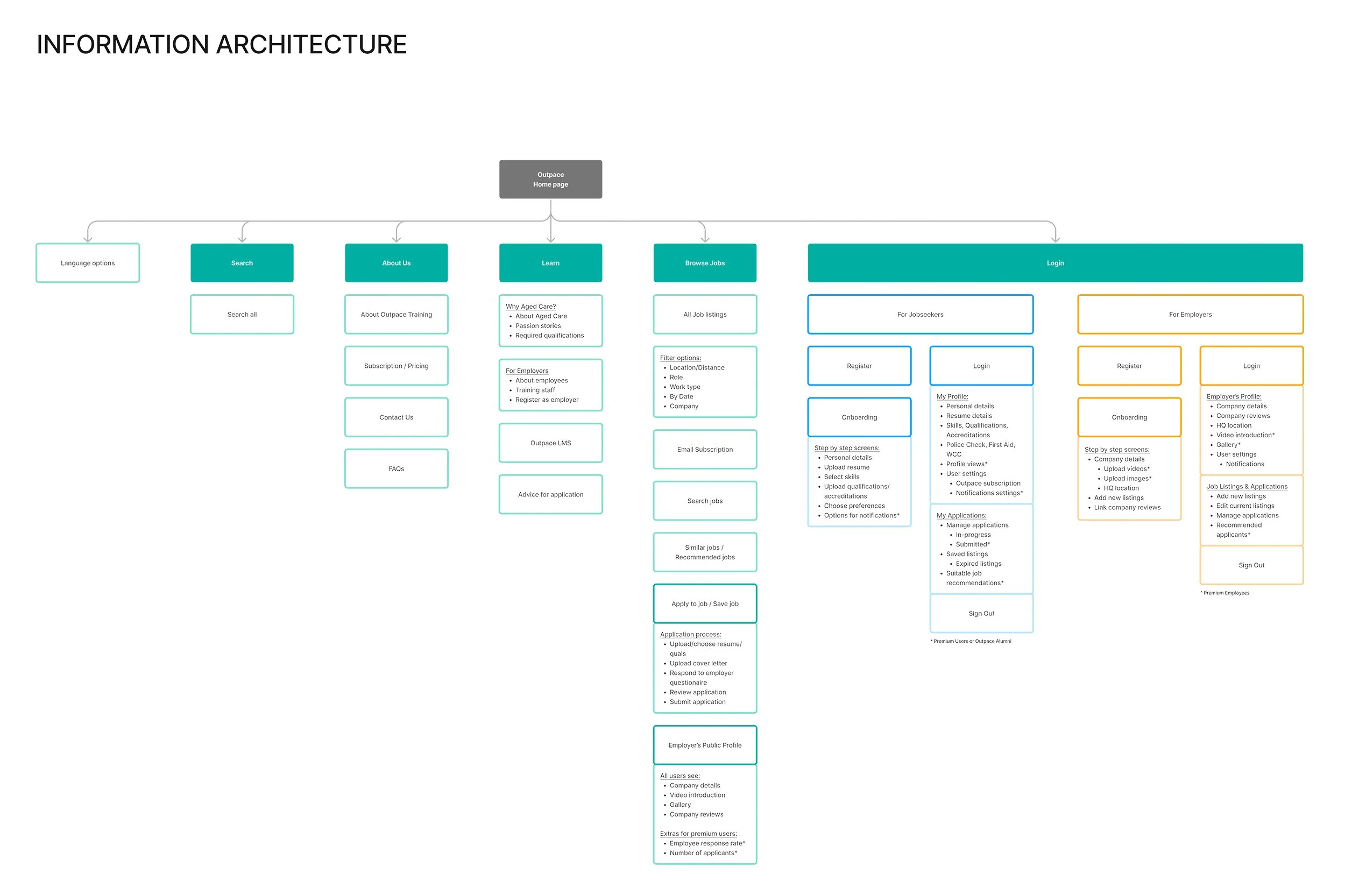 Information architecture