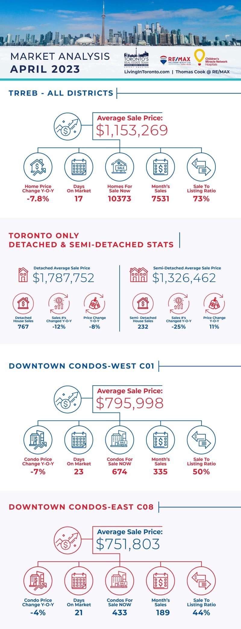 April 2023 Toronto Real Estate Market Report