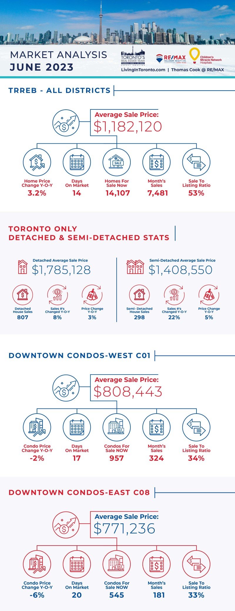June 2023 Toronto Real Estate Market Report