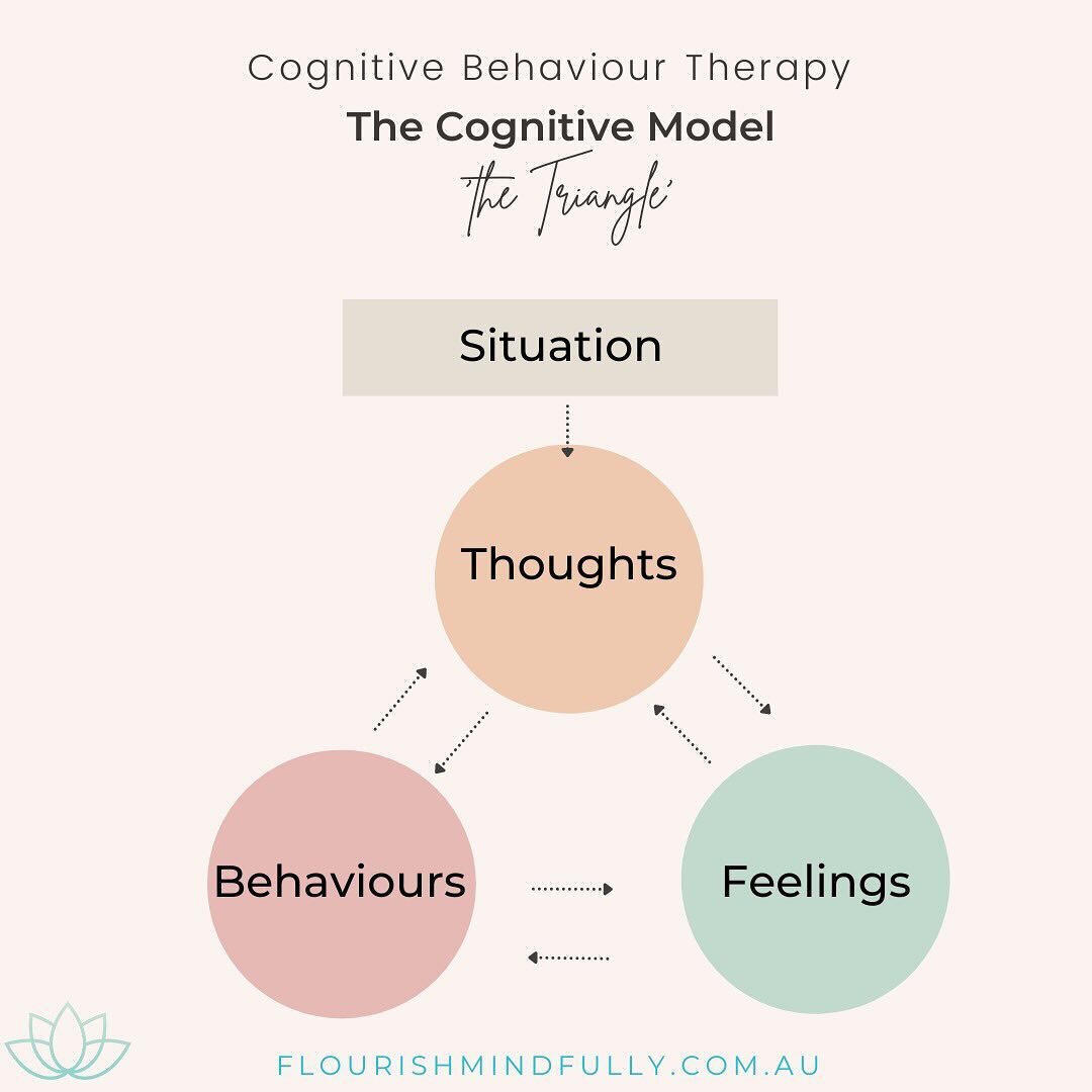 The Cognitive Model, underlying CBT (Cognitive Behaviour Therapy)

Appreciating what you think impacts how you feel and how you then behave.
This is a helpful psychological concept however many of us need more than cognitive behaviour therapy to heal