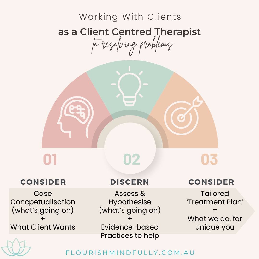 This is how I work with my counselling clients...

When working with clients I start by listening and considering what's going on by putting together a case conceptualisation (see the post &amp; blog on the 5Ps model for conceptualising issues). This
