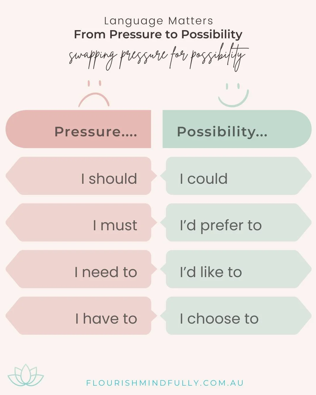 Blog excerpt: Language Matters - 3 ways

#1. From Pressure to Possibility

Words like &rsquo;should, must, need to, have to&rsquo; carry weight. They foster feelings of obligation and guilt.

Alternative language that promotes choice includes:
could.