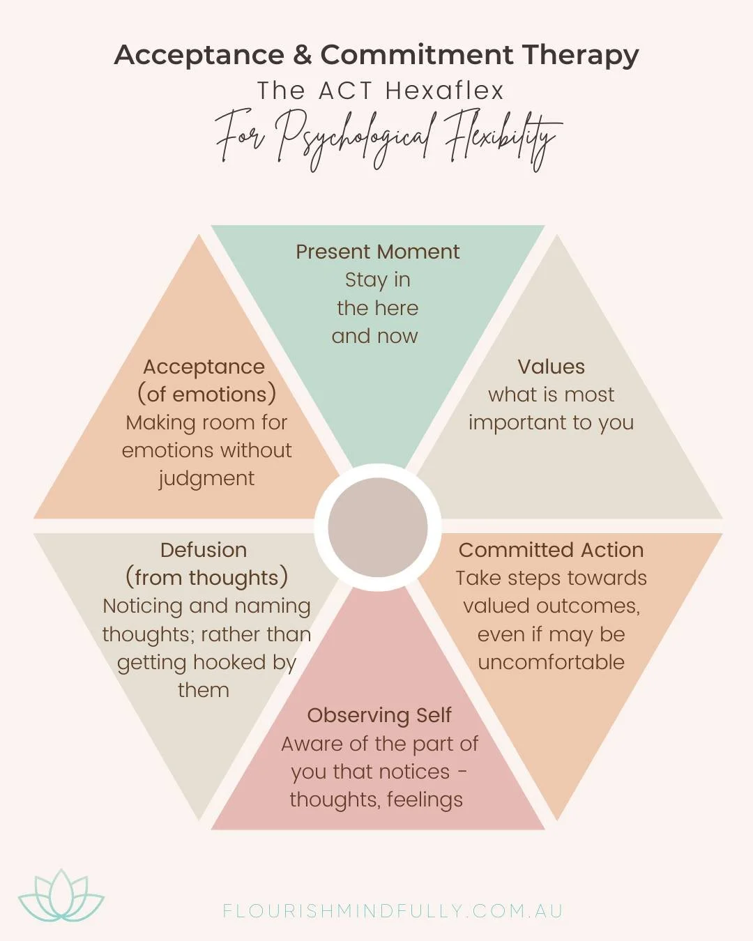 💠 The ACT Hexaflex 💙

At the heart of Acceptance and Commitment Therapy is Psychological Flexibility.

🌟 Each element offers a step toward a life of greater presence, meaning, and resilience. 🌟

1 Present Moment 💫
Come home to the here and now. 