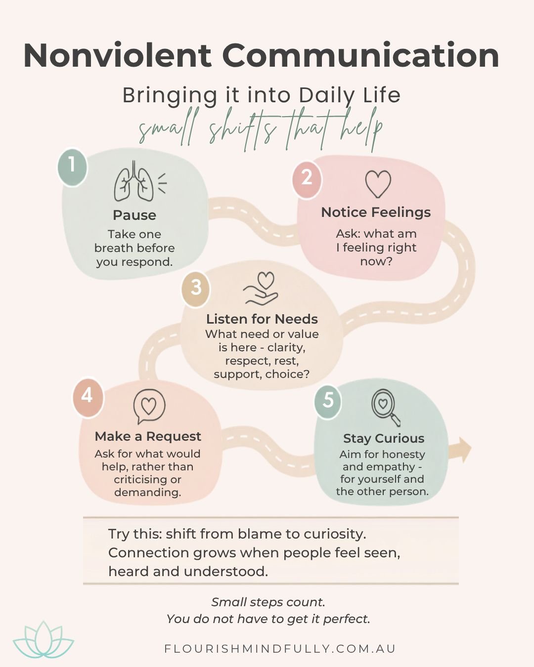 NVC - Bringing It Into Daily Life 🤍
📖 Read more in my Blog on Nonviolent Communication

Nonviolent Communication is not just for big conversations.

It can begin with one small pause. 🌿

Before you respond, try asking:

✨ What am I feeling?

✨ Wha