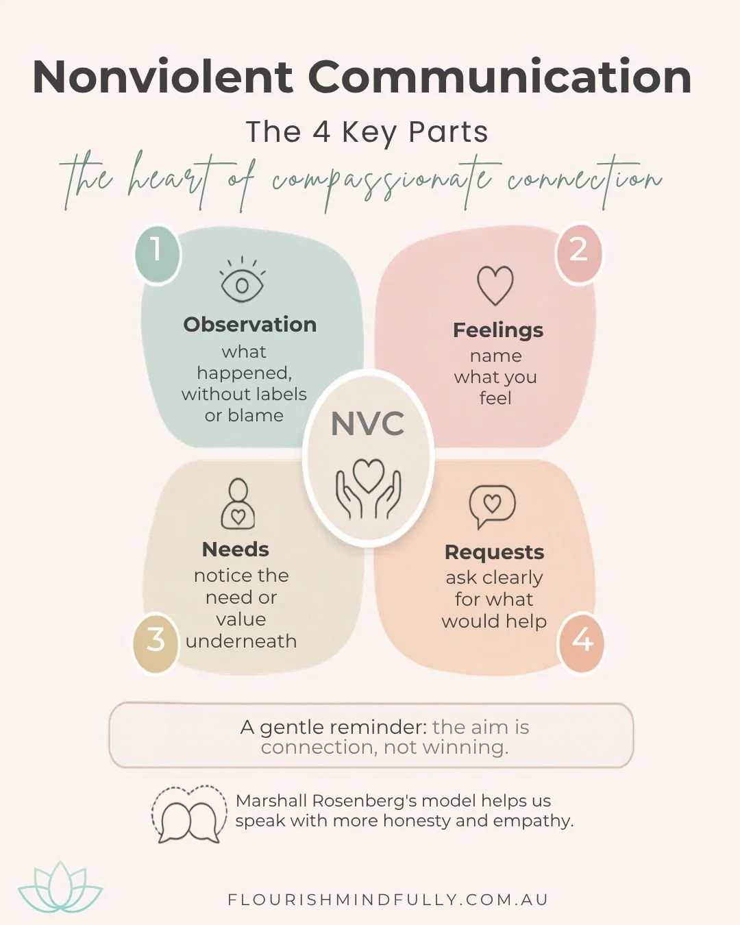 NVC - The 4 Key Parts 🤍

Nonviolent Communication gives us a simple way to speak more clearly, especially when emotions are high.

The 4 key parts are: 🌿

1️⃣ Observation
What happened, without labels or blame.

2️⃣ Feelings
What emotion is here?

