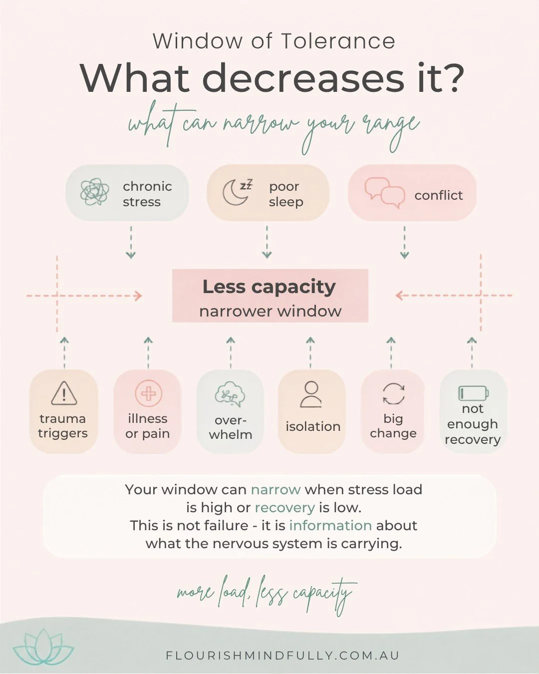 What Narrows Your Window of Tolerance? 🪫

Have you noticed that things you could manage last week feel much harder today?
Your capacity is not fixed.

Your window can narrow when the load you are carrying becomes greater than the resources available