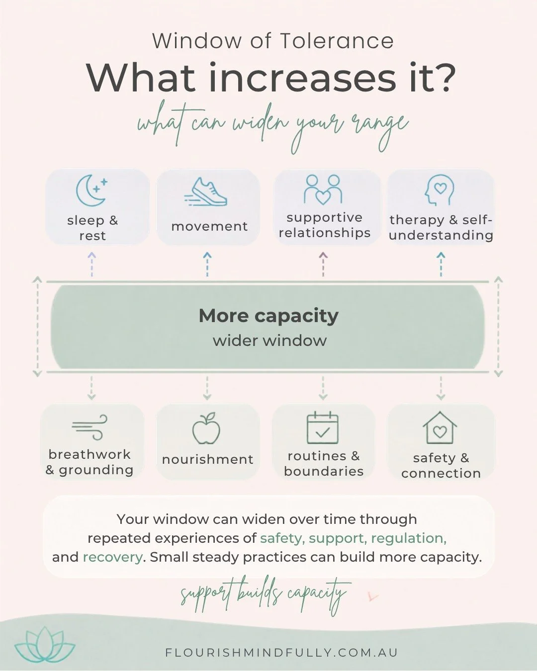 What Helps Widen Your Window of Tolerance? 🌱

We do not widen our Window of Tolerance by forcing ourselves to tolerate more.

Capacity develops through repeated experiences of:
🤍 safety
🤍 support
🤍 regulation
🤍 recovery
🤍 choice
🤍 connection

