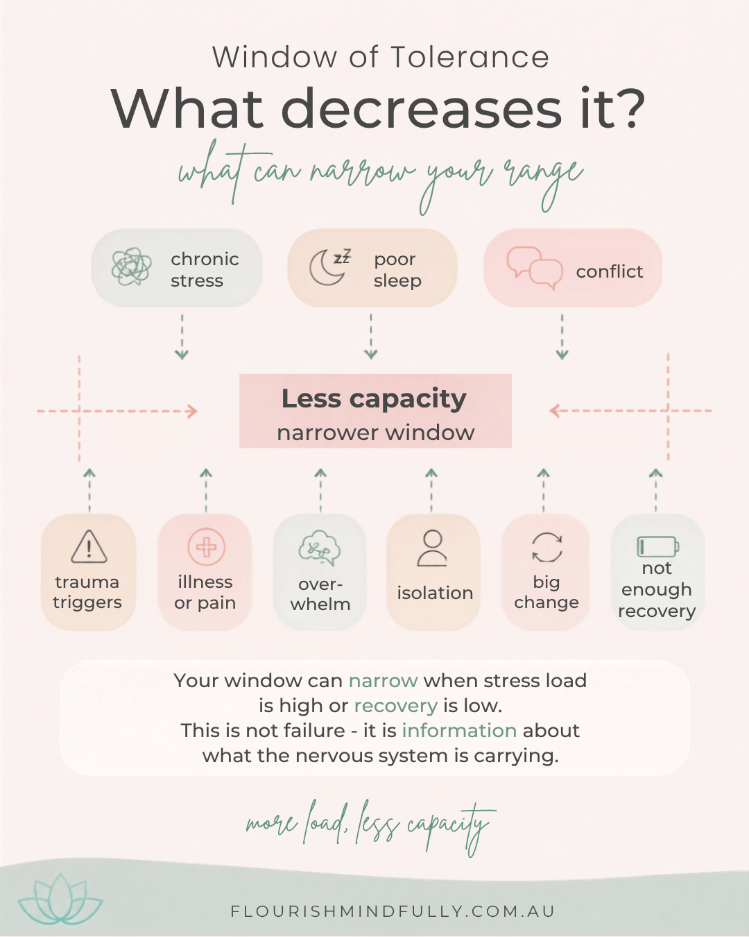 Diagram showing chronic stress, poor sleep, conflict, trauma triggers, illness, overwhelm, isolation, major change and insufficient recovery narrowing the Window of Tolerance.
