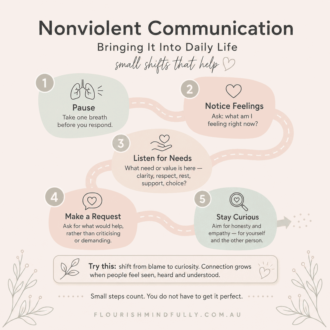 Nonviolent Communication daily life infographic showing pause, notice feelings, listen for needs, make a request and stay curious.