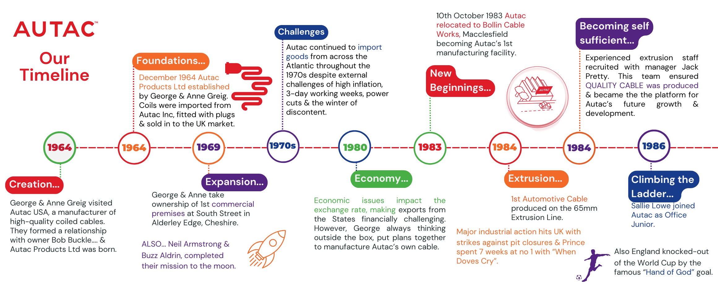 Autac History | British Cable and Coil Manufacturer — AUTAC