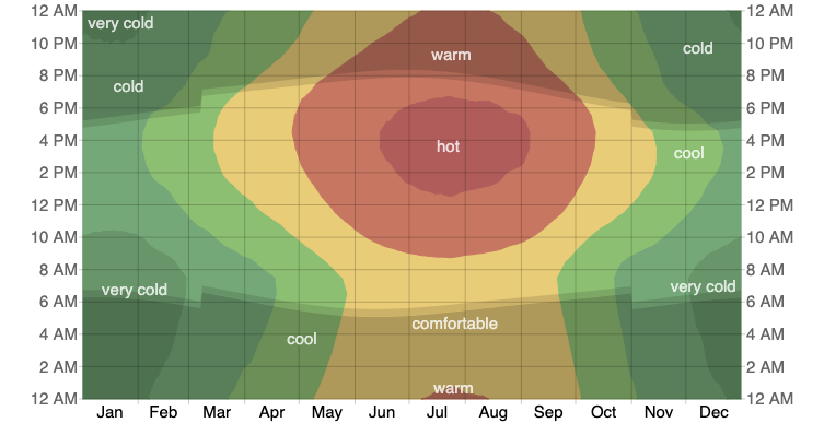 Average Hourly Temperature in Opelika