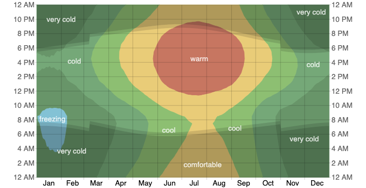 Year round weather in Hendersonville