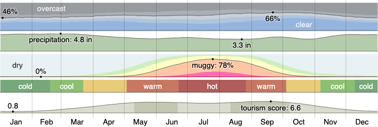 Climate in Dahlonega year round