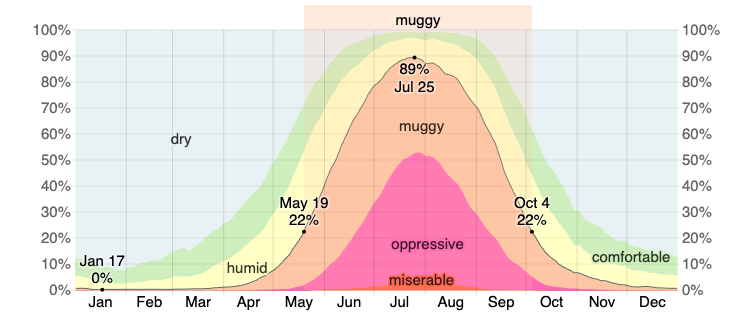 Blog Content  Humidity Comfort Levels in Opelika