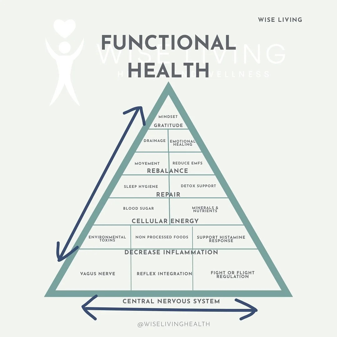 Healing isn&rsquo;t linear, but it is layered. 

This triangle represents how functional healing actually works. Not a checklist, not a straight line. More like a continuum where everything talks to everything else.

At the foundation, we start with 