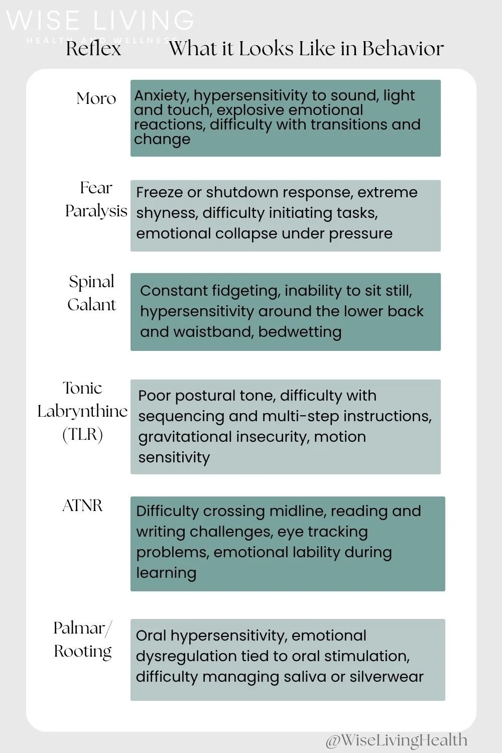 Reflex chart and how it affects behavior