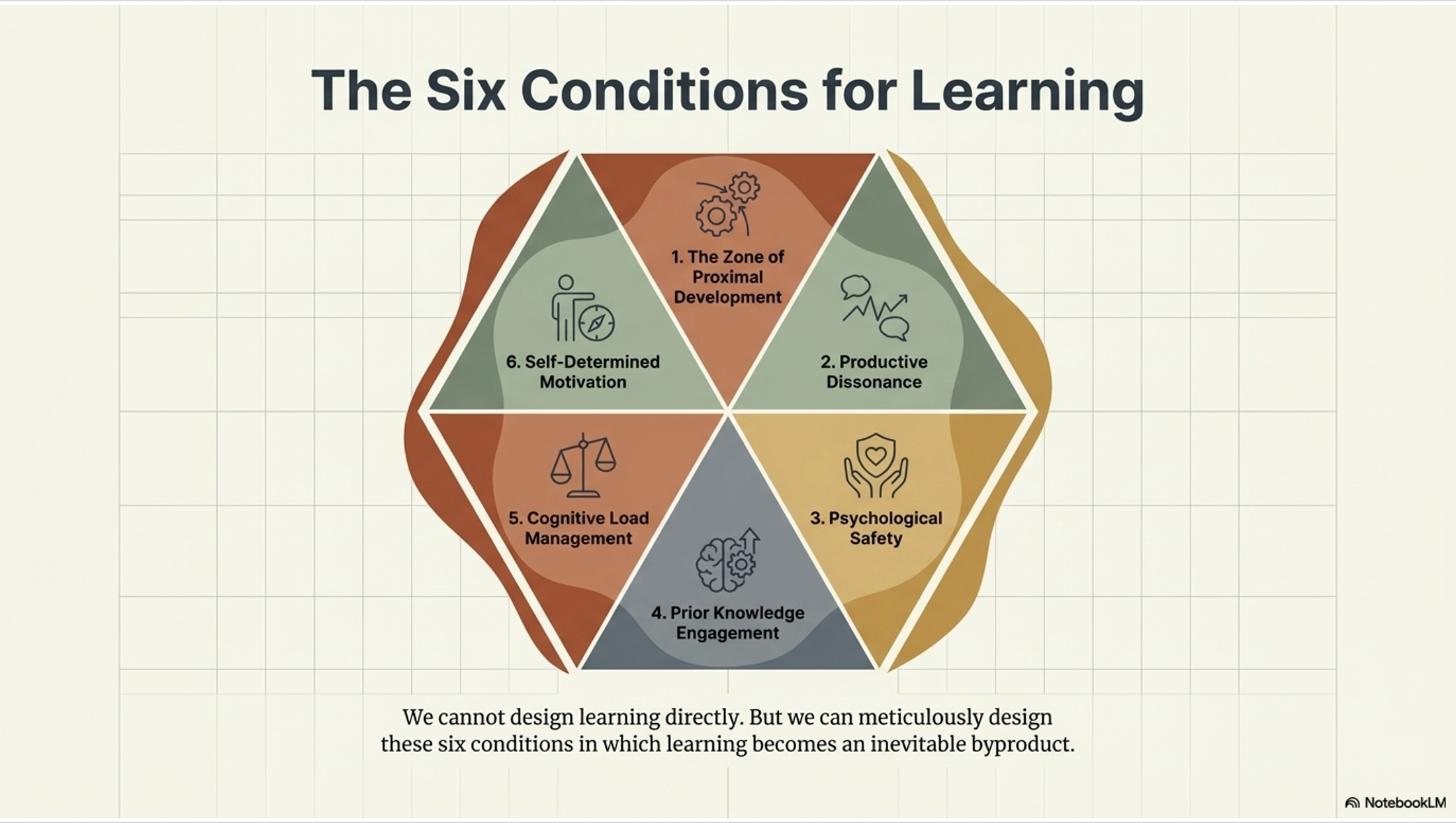 You can’t design learning. But, you can design conditions for learning. 