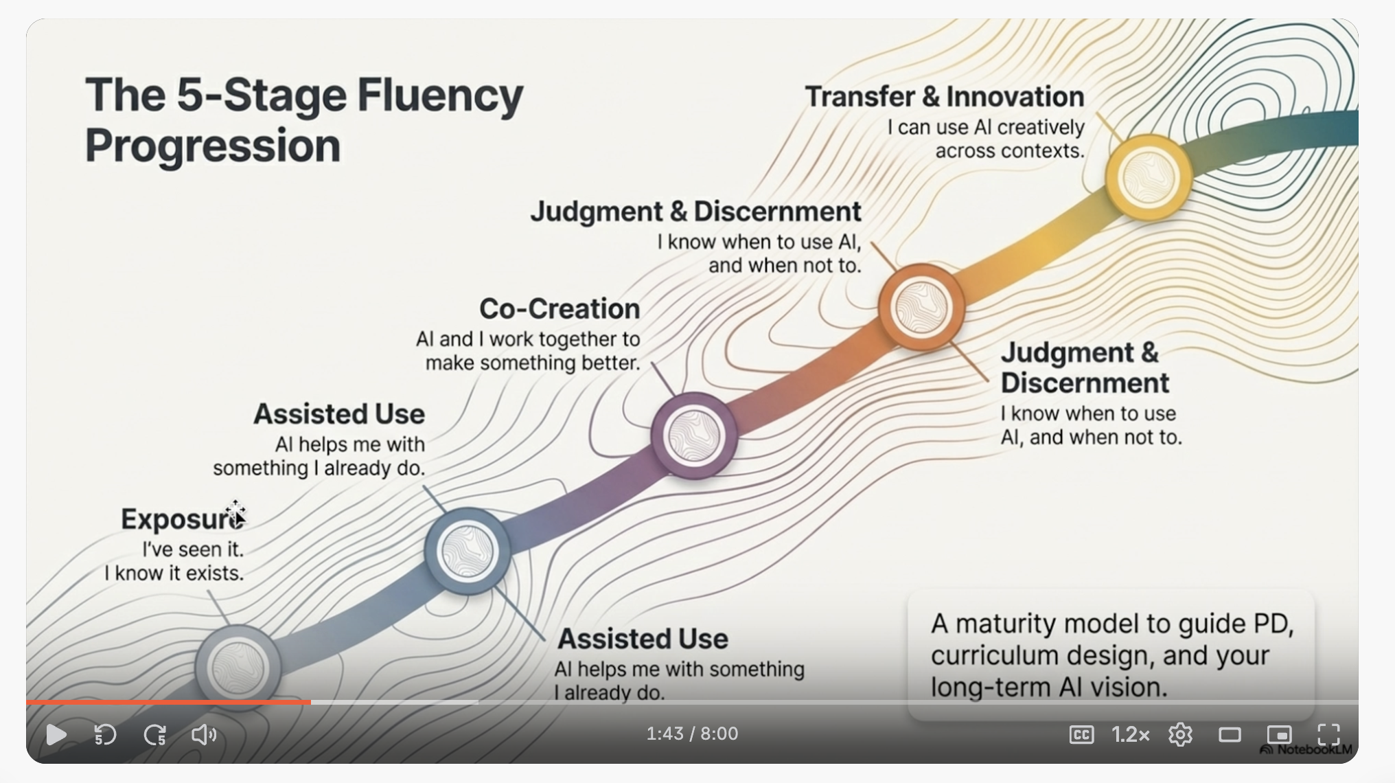 Where is your organization on this AI progression? And where are you?