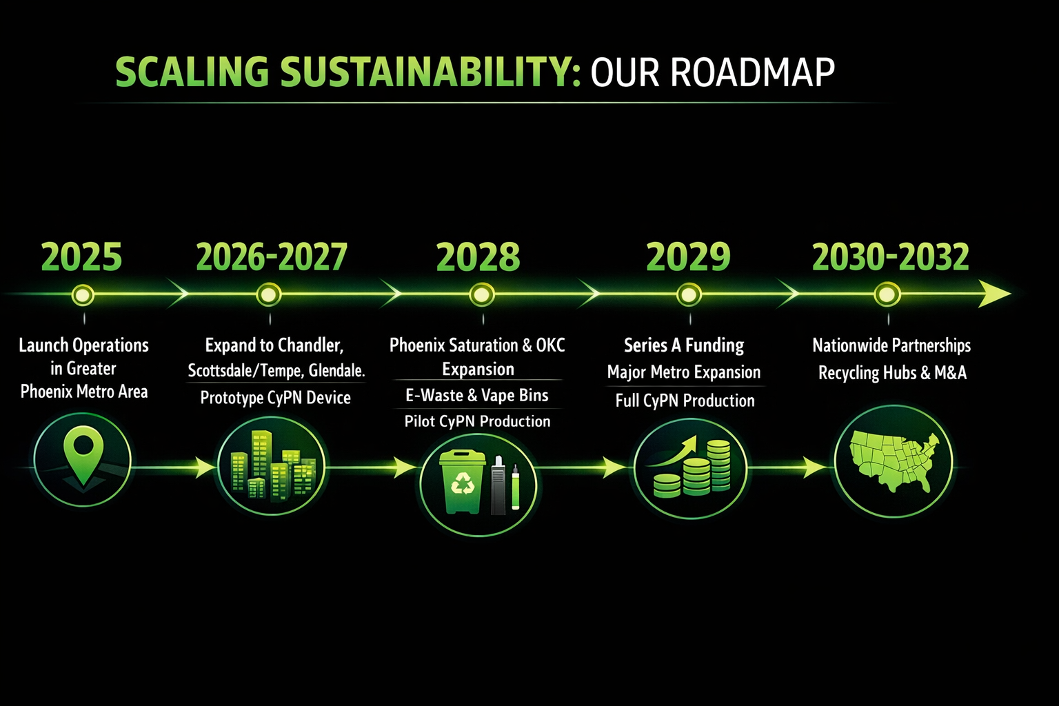 Timeline graphic titled 'Scaling Sustainability: Our Roadmap' showing steps from 2025 to 2032 for expanding Phoenix Metro operations and sustainability initiatives, with icons of a location pin, buildings, recycling bins, and a map of the United States.