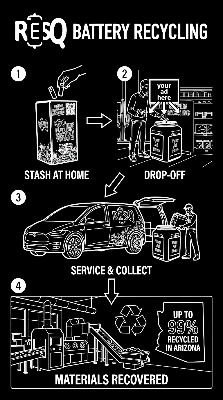 ResQ battery recycling process steps graphic