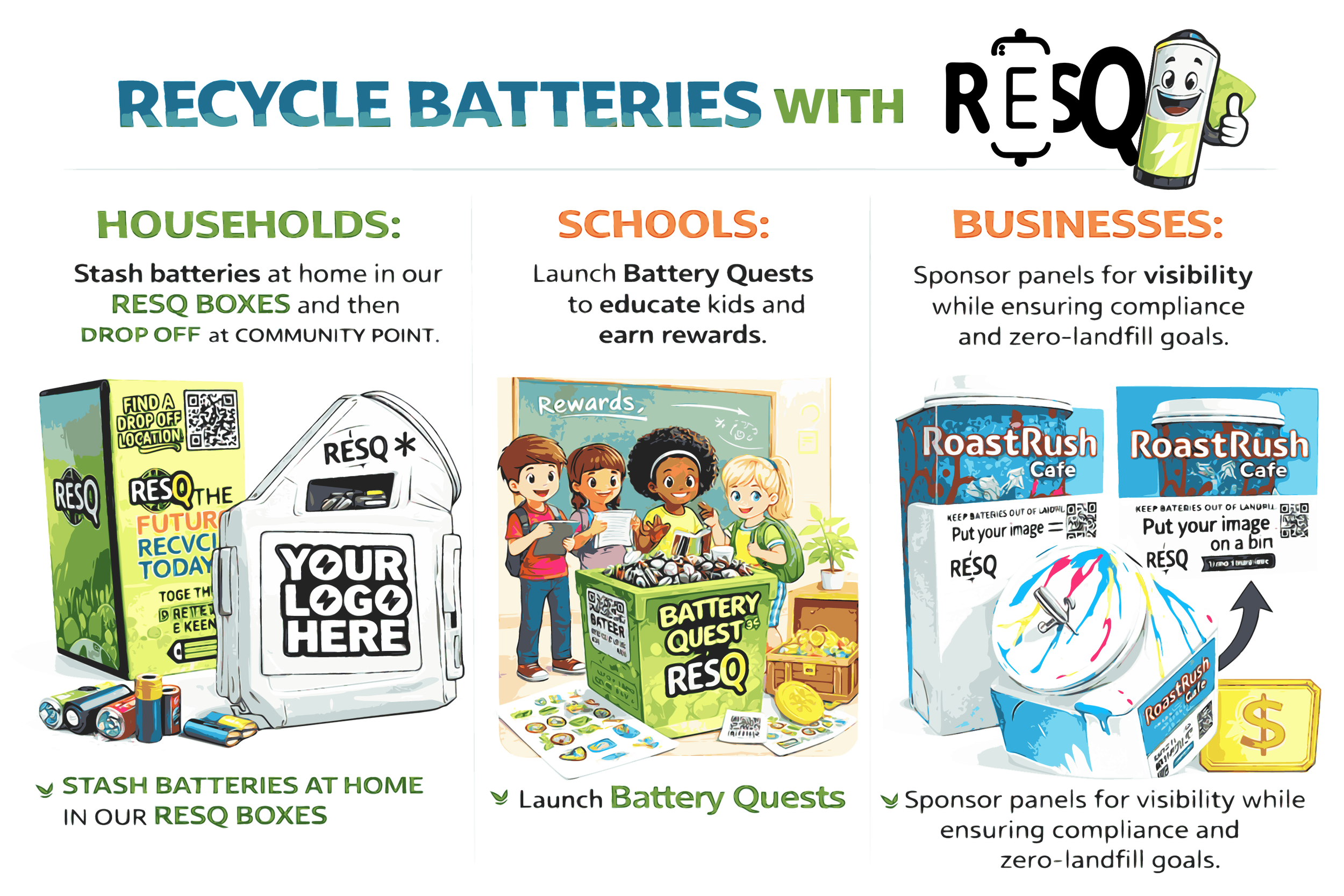 Infographic titled "Recycle Batteries with RESQ" showing how households, schools, and businesses can recycle batteries. Households are instructed to stash batteries in RESQ boxes and drop off at community points. Schools are encouraged to launch Battery Quests to educate kids and earn rewards. Businesses can sponsor visibility panels to promote compliance and zero-landfill goals.