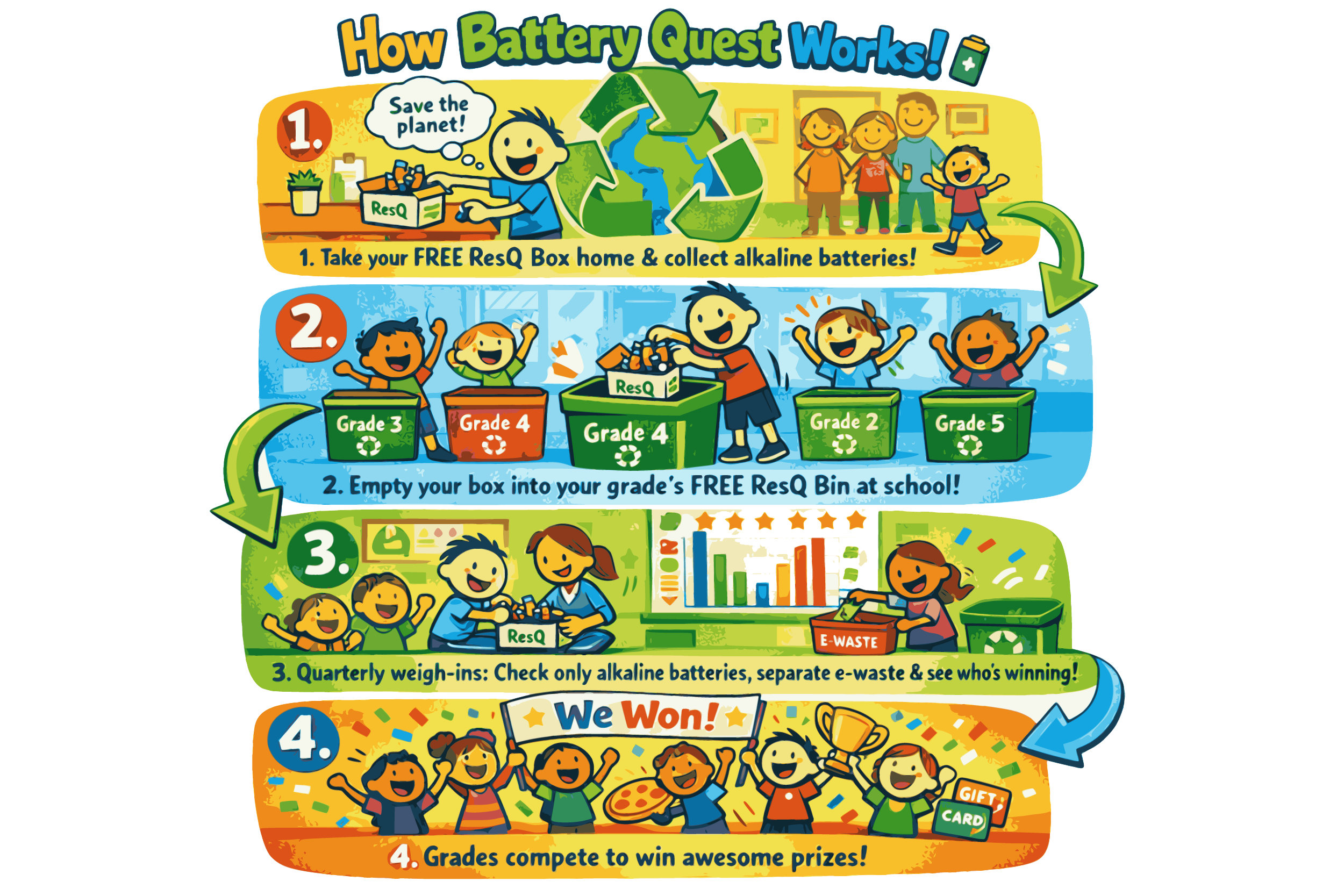 Colorful infographic illustrating how a battery recycling program works for students: 1. Take free Alkline batteries home, 2. Empty into grade-specific recycling bins, 3. Check quarterly for weight-in and winners, 4. Grades compete to win prizes.