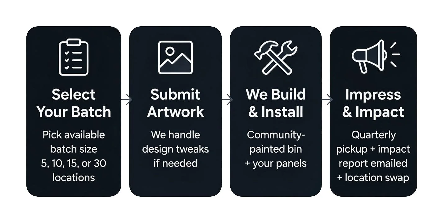 Four-step process infographic with icons and text: 1. Select Your Batch, pick size 5, 10, 15, or 30, and locations; 2. Submit Artwork, handle design tweaks if needed; 3. We Build & Install, community-painted bin and panels; 4. Impress & Impact, quarterly pickup, impact report, location swap.