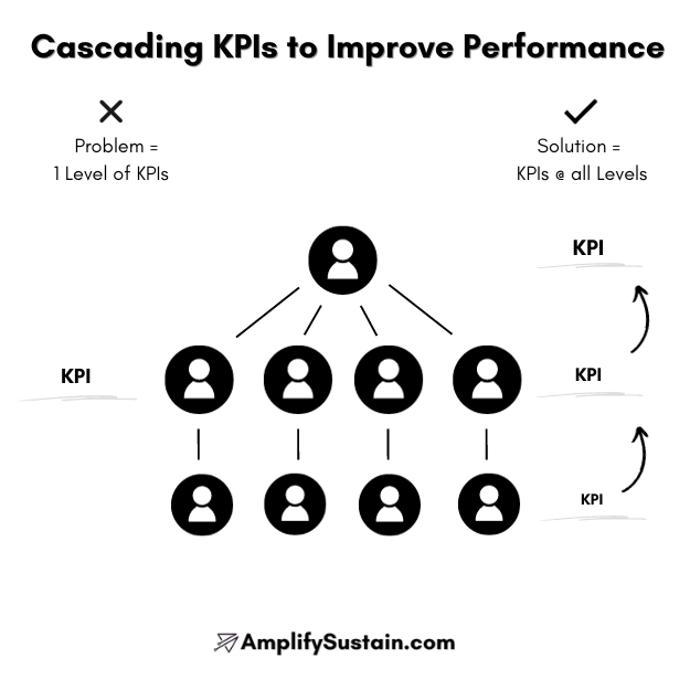 Cascading KPIs to Improve Performance — Amplify & Sustain Consulting