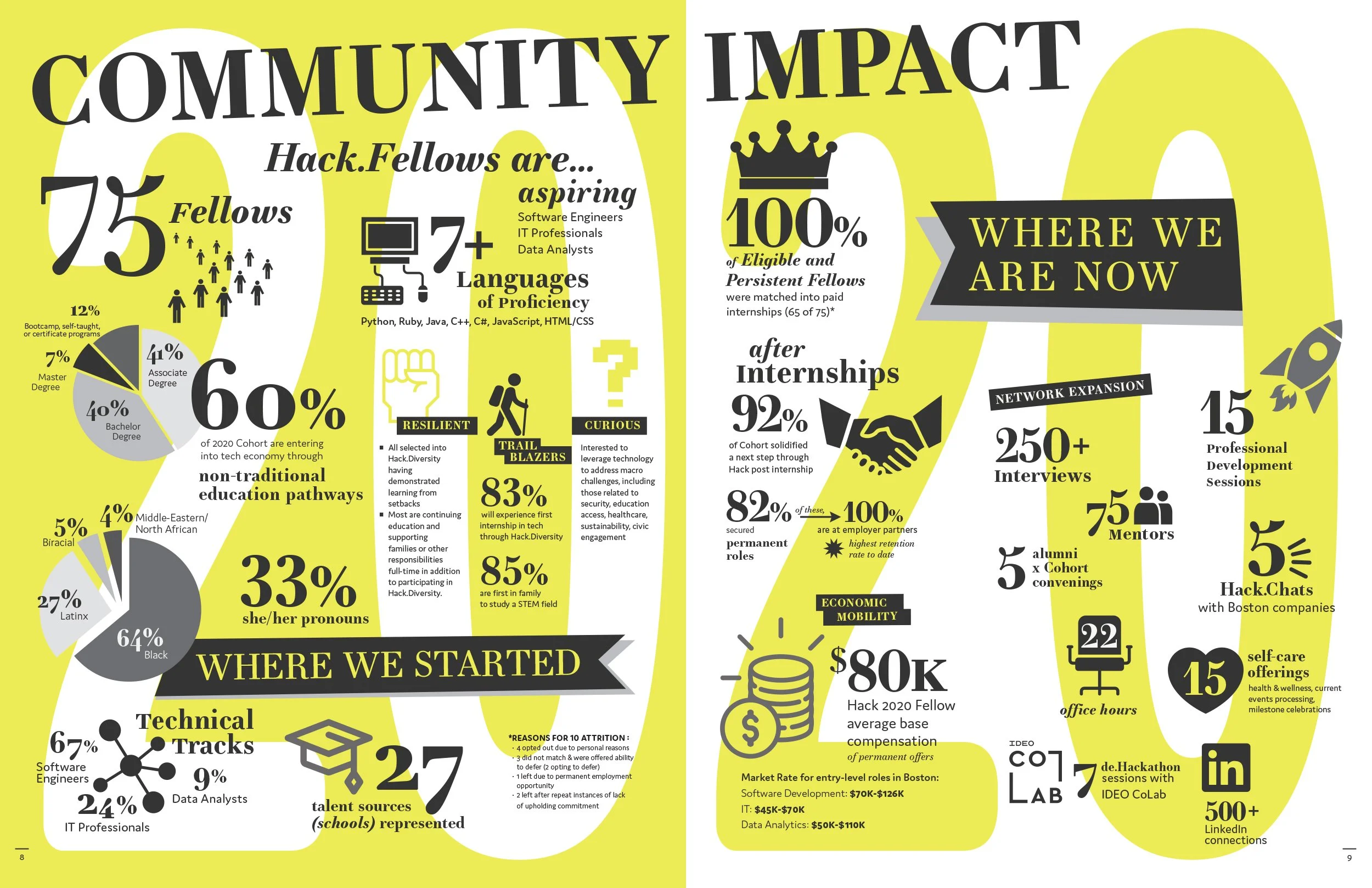2020 Hack Diversity Impact Report yellow infographic
