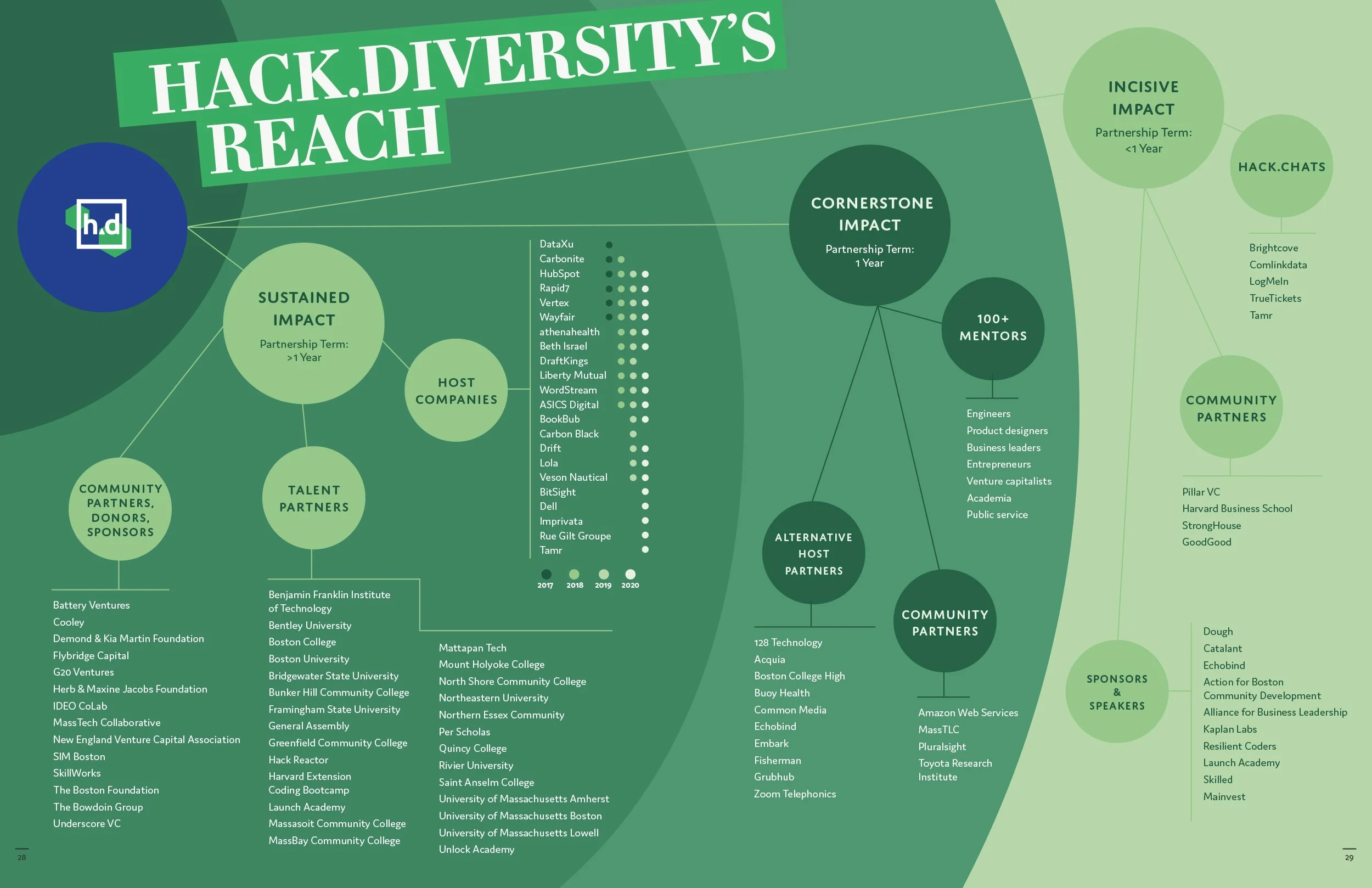 2020 Hack Diversity impact report green infographic
