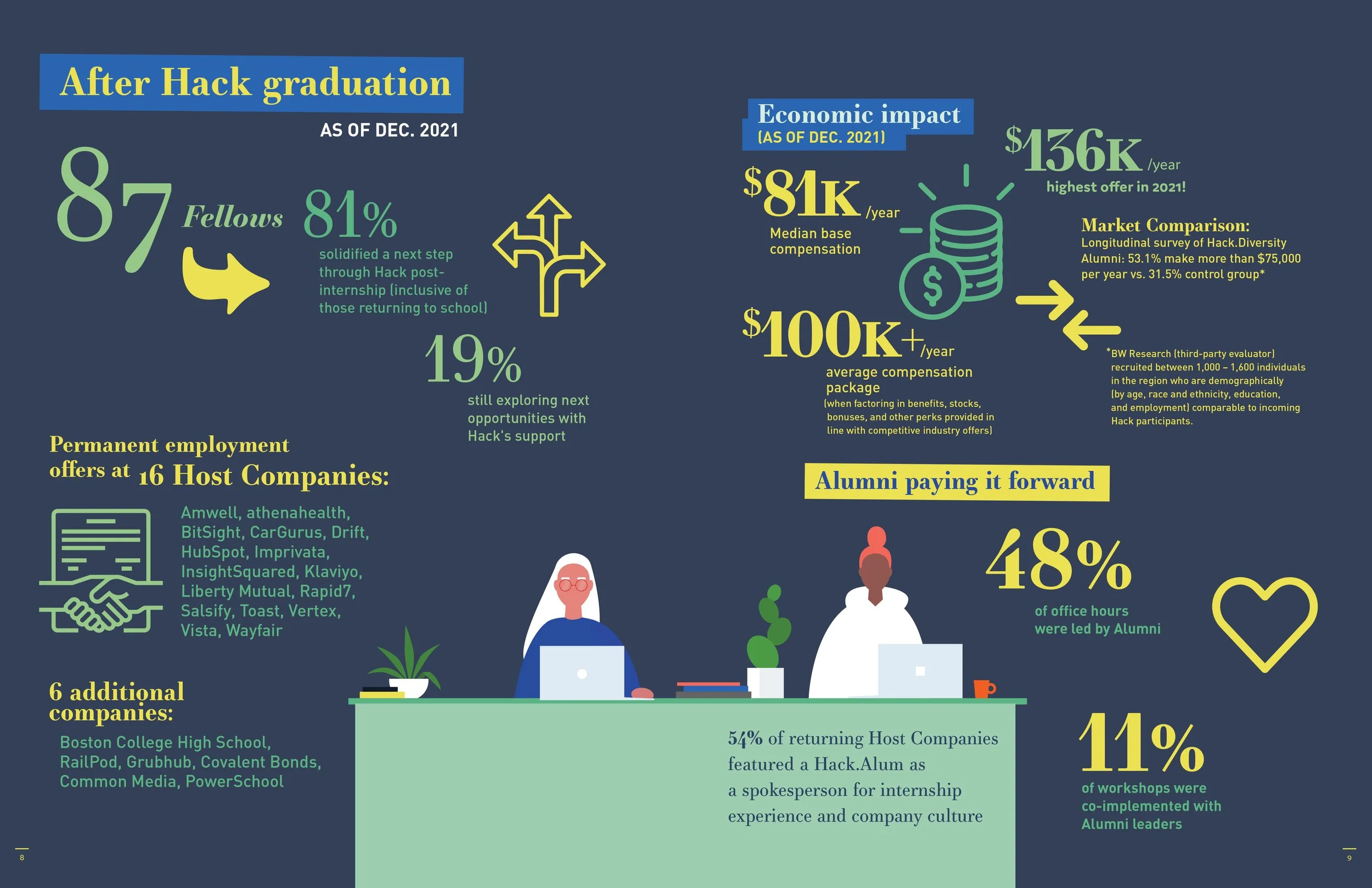 Hack.Diversity 2021 Impact Report infographic page closeup