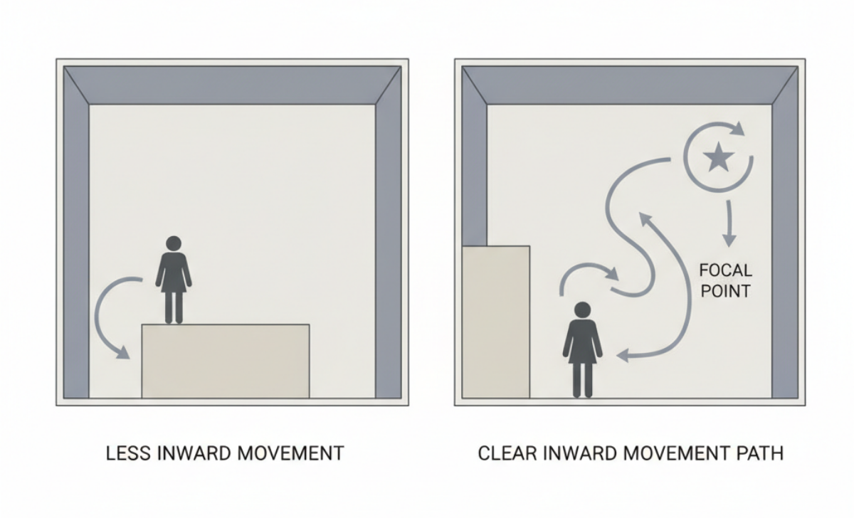 Diagram comparing stalled shopper movement near the front of a craft booth versus a booth with clear browsing flow deeper into the display.